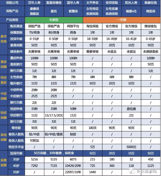 7款重疾險(xiǎn)深度測(cè)評(píng)，女性高發(fā)重疾怎么選？