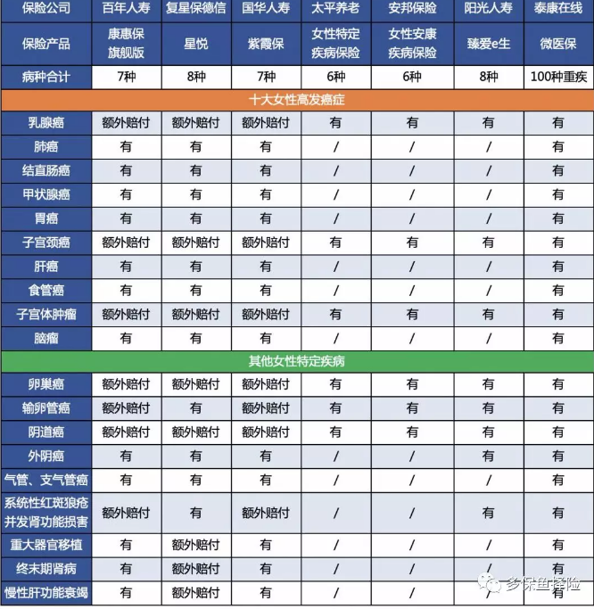 7款重疾險(xiǎn)深度測(cè)評(píng)，女性高發(fā)重疾怎么選？