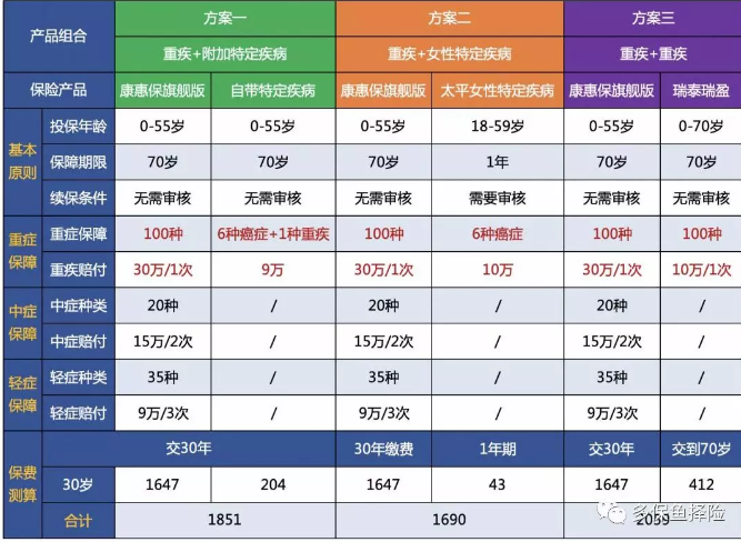 7款重疾險(xiǎn)深度測(cè)評(píng)，女性高發(fā)重疾怎么選？