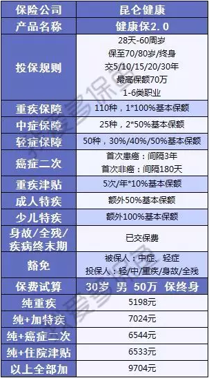 健康保2.0來襲，重疾之王又要更新?lián)Q代了？