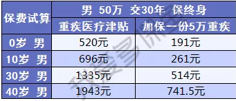 健康保2.0來襲，重疾之王又要更新?lián)Q代了？