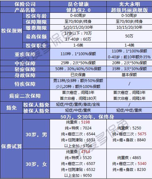 健康保2.0來襲，重疾之王又要更新?lián)Q代了？
