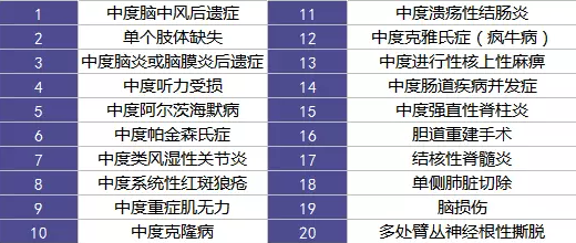 重疾險的中癥是如何劃分得？