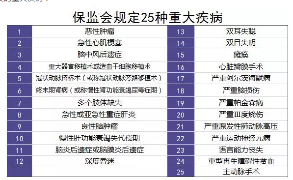 重疾險的中癥是如何劃分得？