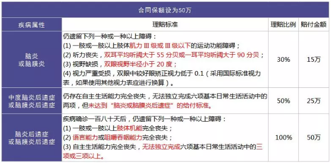 重疾險的中癥是如何劃分得？