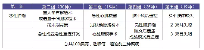 重疾理賠有哪些坑？