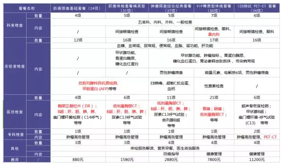 為什么每年體檢還是查不出癌？