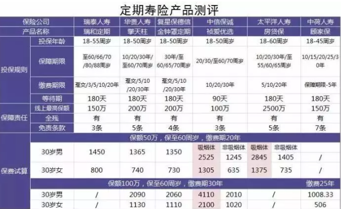 6款定期壽險產(chǎn)品測評：保障齊，價格優(yōu)的都在這