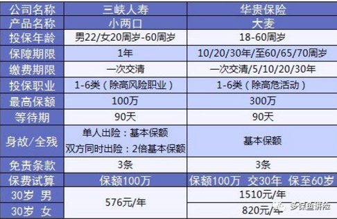 小兩口定期壽險(xiǎn)：不僅便宜，性?xún)r(jià)比還高