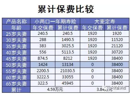 小兩口定期壽險(xiǎn)：不僅便宜，性?xún)r(jià)比還高