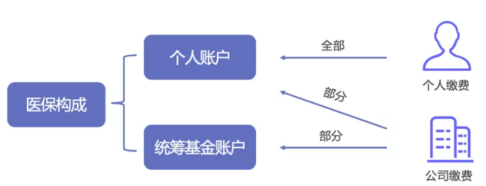 醫(yī)保報銷需要注意什么？
