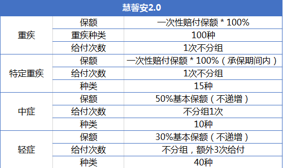 重疾險(xiǎn)產(chǎn)品慧馨安和大黃蜂哪個(gè)好？