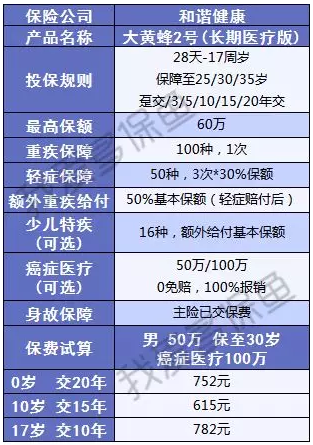 附加百萬(wàn)醫(yī)療的重疾險(xiǎn)值得選嗎