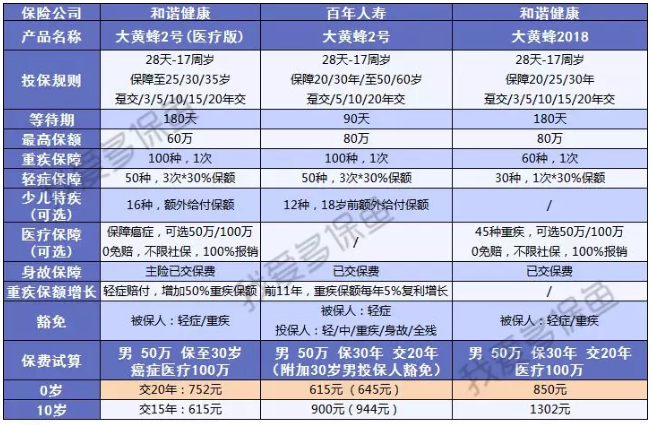 附加百萬(wàn)醫(yī)療的重疾險(xiǎn)值得選嗎