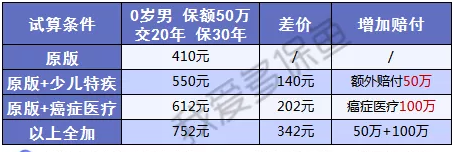 附加百萬(wàn)醫(yī)療的重疾險(xiǎn)值得選嗎