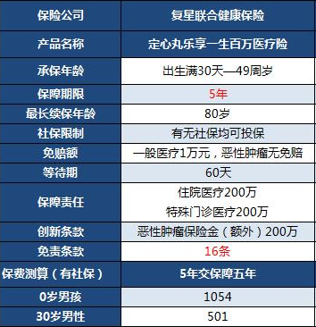  復(fù)星定心丸樂享一生百萬(wàn)醫(yī)療險(xiǎn)怎么樣