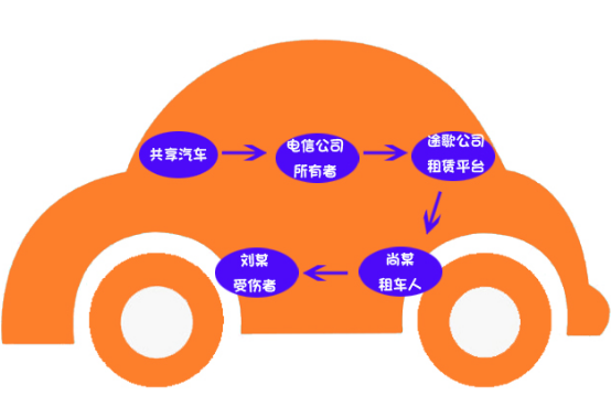 共享汽車?yán)碣r案例：共享汽車致人十級傷殘，保險(xiǎn)公司該不該賠