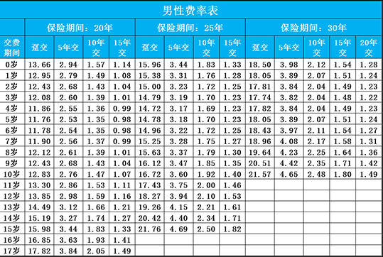 小佩奇少兒重疾險(xiǎn)每年要交多少錢(qián)