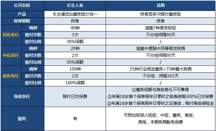  長生福優(yōu)加重疾險(xiǎn)值得買嗎？