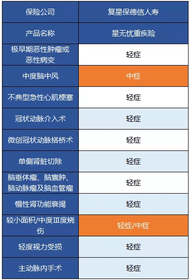 復(fù)星保德信星無(wú)憂(yōu)重疾險(xiǎn)怎么樣?