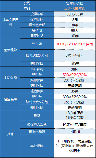 復(fù)星保德信星無(wú)憂(yōu)重疾險(xiǎn)怎么樣?