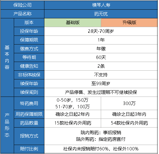 橫琴藥無憂醫(yī)療險(xiǎn)怎么樣？