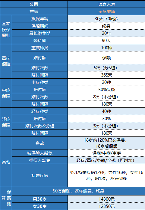 瑞泰樂享安康重疾險(xiǎn)值不值得買？