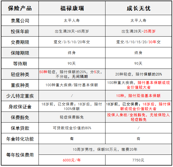 太平人壽旗下的福祿康瑞和成長(zhǎng)無(wú)憂 哪一款更好？