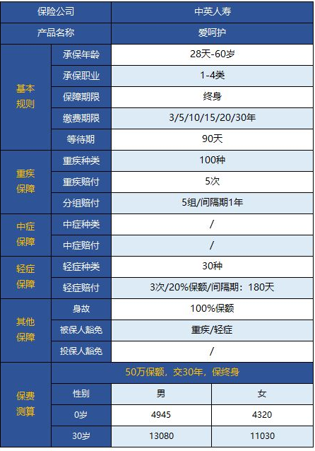  中英愛呵護(hù)重疾險(xiǎn)怎么樣 值不值得買？