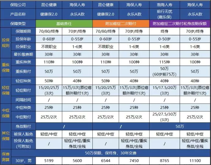 永樂A款重大疾病保險(xiǎn)測評：目前能買到最完美的重疾險(xiǎn)
